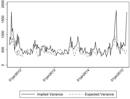 Figure 4. I MPLIED VARIANCE AND EXPECTED VARIANCE