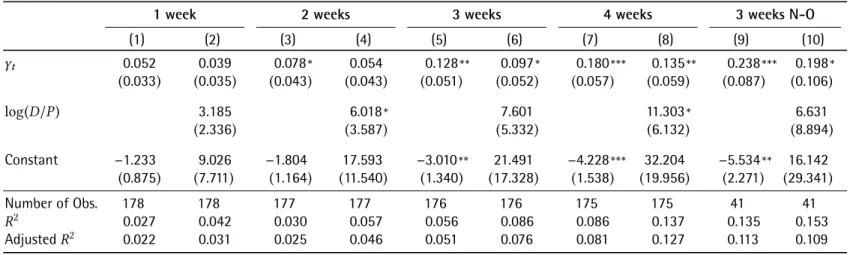 Table 6. P REDICTABILITY REGRESSIONS AT DIFFERENT HORIZONS WITH RISK AVERSION