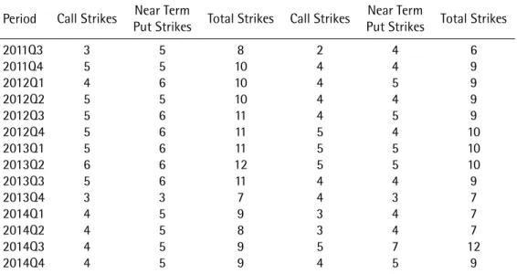 Table 1. N UMBER OF OPTION STRIKES USED IN THE IV OL- B R