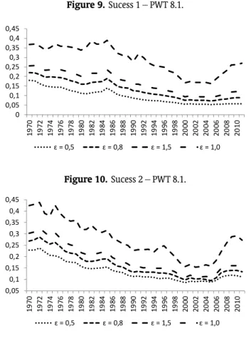 Figure 9. Sucess 1 – PWT 8.1. 00,050,10,150,20,250,30,350,40,45 1970 1972 1974 1976 1978 1980 1982 1984 1986 1988 1990 1992 1994 1996 1998 2000 2002 2004 2006 2008 2010