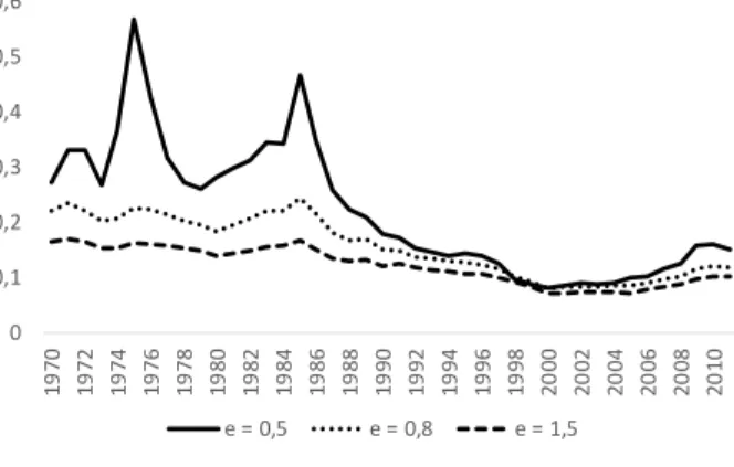 Figure 11. Sucess 1 – non-neutral Tech. Progress, PWT 8.1. 00,10,20,30,40,50,6 1970 1972 1974 1976 1978 1980 1982 1984 1986 1988 1990 1992 1994 1996 1998 2000 2002 2004 2006 2008 2010 e = 0,5 e = 0,8 e = 1,5