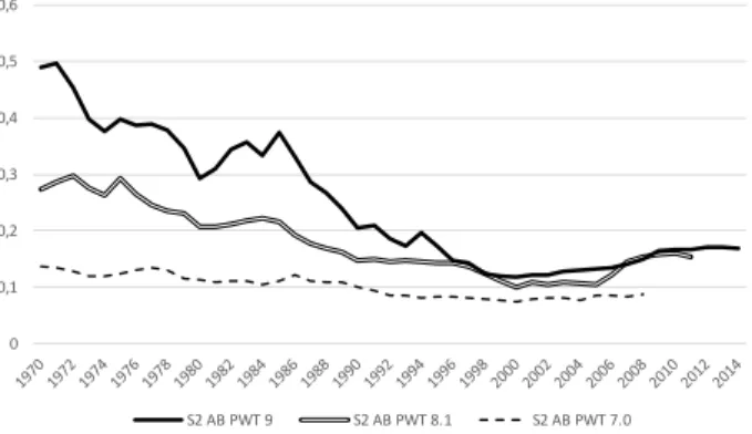 Figure 15. Comparing S2 ES = 0.8 Non-neutral T.Ch. – PWT 9.0, 8.1, 7.0. 00,10,20,30,40,50,6 S2 AB PWT 9 S2 AB PWT 8.1 S2 AB PWT 7.0