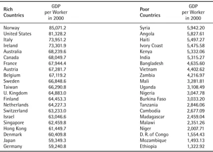 Table A-1. List of Rich and Poor countries, PWT 9.0.