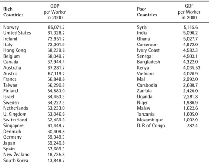 Table A-2. List of Rich and Poor countries, PWT 8.1.