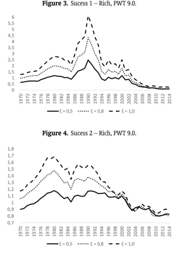 Figure 3. Sucess 1 – Rich, PWT 9.0. 00,511,522,533,544,555,56 1970 1972 1974 1976 1978 1980 1982 1984 1986 1988 1990 1992 1994 1996 1998 2000 2002 2004 2006 2008 2010 2012 2014