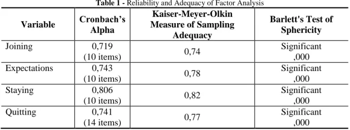 Table 1 - Reliability and Adequacy of Factor Analysis 