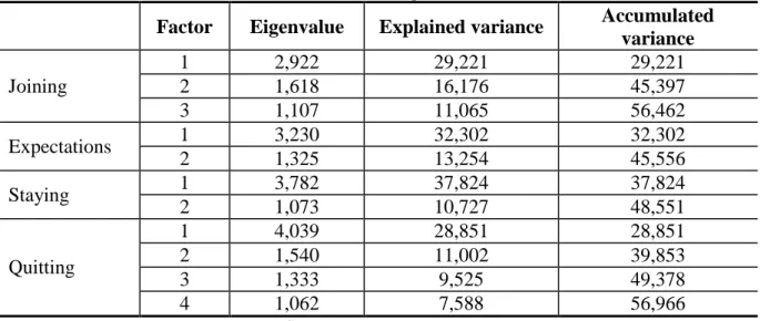 Table 2 - Factors and Explained Variance 