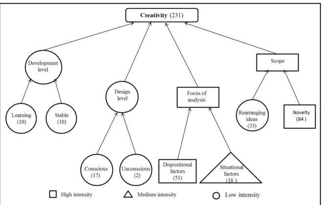 Figure  1  illustrates  the  results  of  the  analysis  for  the  definitions  of  creativity  given  by  the  respondents