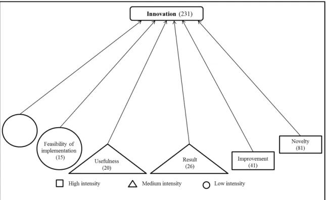 Figure 2 - Categorization of the definitions of innovation as perceived by the workers  surveyed 