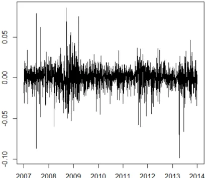 Figure 2  –  Log-returns of the daily COMEX Future gold from January 2007 to December 2013  Source: Authors 