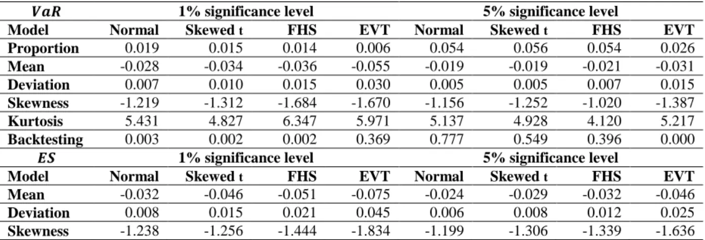 Table 2  –  Risk measure estimation results of the future gold log-returns from January 2007 to December 2013
