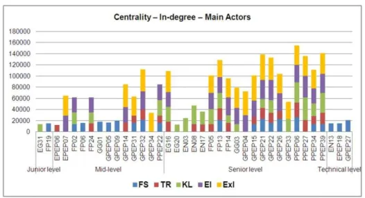 Figure 4 –In-degree centrality – Main Actors 