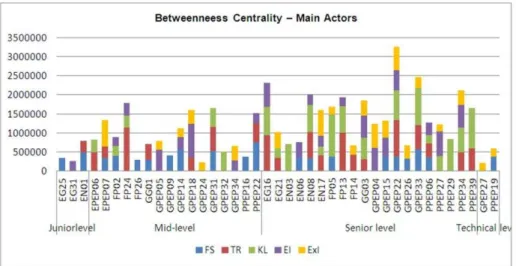 Figure 6 – Information Connecting Actors 