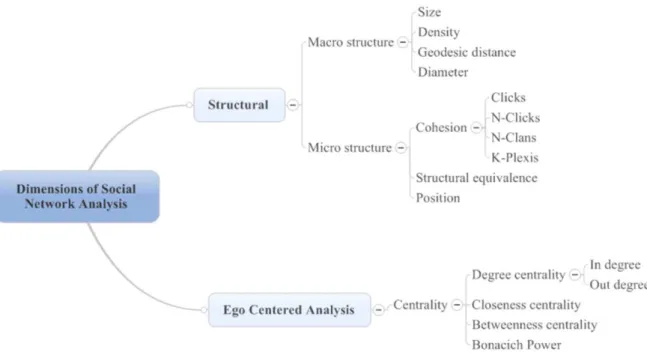 Figure 1 – Map of Dimensions of Informal Social Network Analysis  Source: MACAMBIRA (2009, p.41)