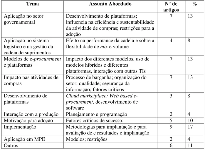 Tabela 3- Temas abordados. 