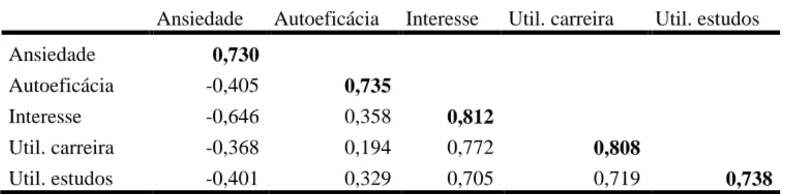 Tabela 2 - Validade discriminante: correlações x AVE 