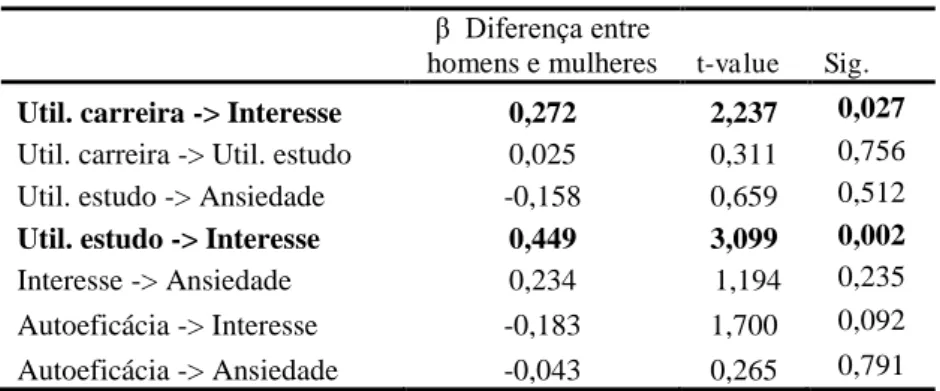 Tabela 6 - Comparação de coeficientes entre os sexos. 