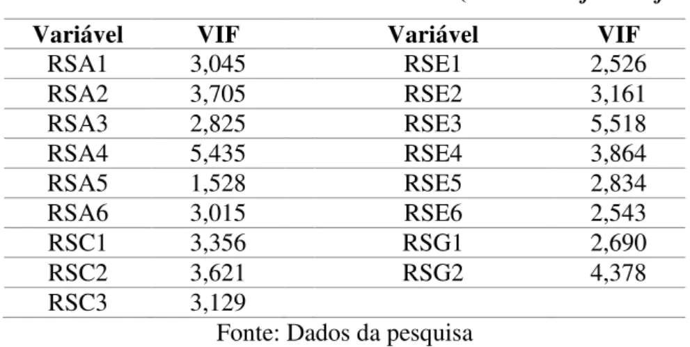 Tabela 2 – VIF – variáveis de 2ª ordem (variance inflation factor) 