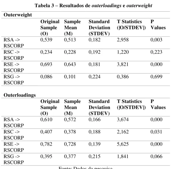 Tabela 3  –  Resultados de outerloadings e outerweight  Outerweight                    Original  Sample  (O)  Sample Mean (M)  Standard  Deviation (STDEV)  T Statistics  (|O/STDEV|)  P  Values  RSA ->  RSCORP  0,539  0,513  0,182  2,958  0,003  RSC -&gt