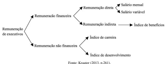 Figura 1 - O conceito de remuneração 