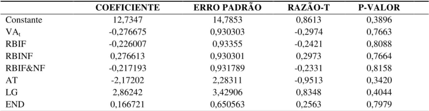 Tabela 3 – Regressão linear múltipla em painel – Variável Dependente (VA em t+1)  COEFICIENTE  ERRO PADRÃO  RAZÃO-T  P-VALOR 