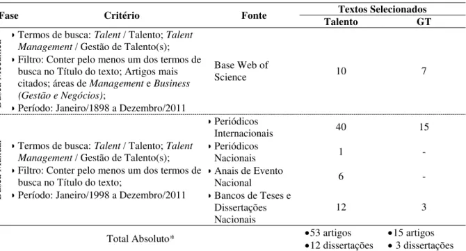 Tabela 1 - Síntese da Revisão de Literatura sobre Talento em Gestão e GT 