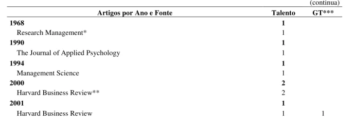 Tabela 2 - Artigos sobre Talentos em Gestão e GT por Ano e Fonte 