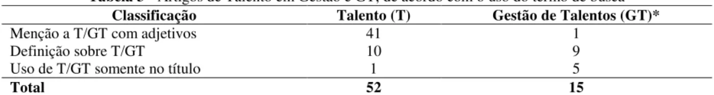 Tabela 3 - Artigos de Talento em Gestão e GT, de acordo com o uso do termo de busca  Classificação  Talento (T)   Gestão de Talentos (GT)* 