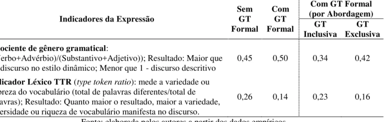 Tabela 5 - Indicadores da Análise de Expressão das Definições de Talento 