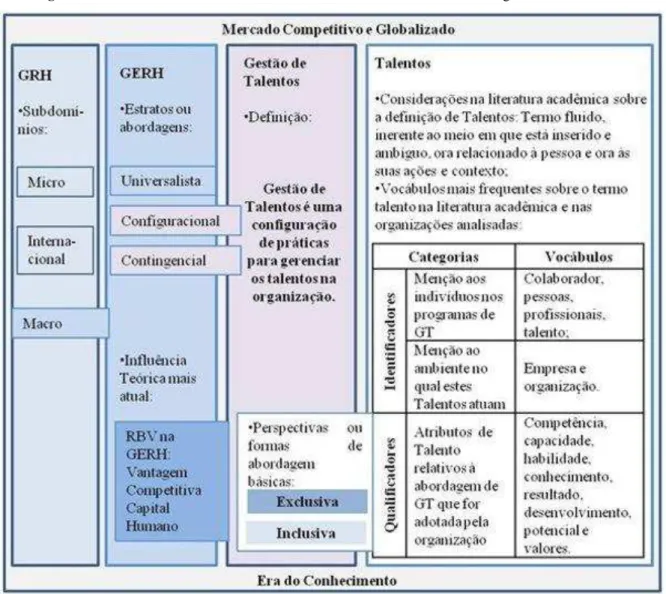 Figura 1 - Gestão de Talentos e Talentos em Gestão: contexto acadêmico e organizacional 