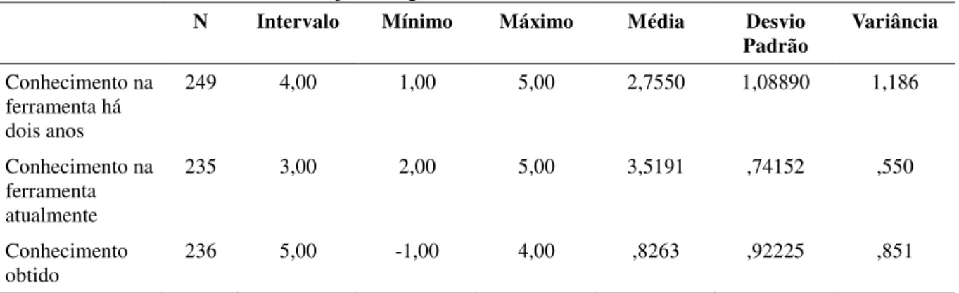 Tabela 2  –  Aprendizagem individual  –  estatísticas descritivas 