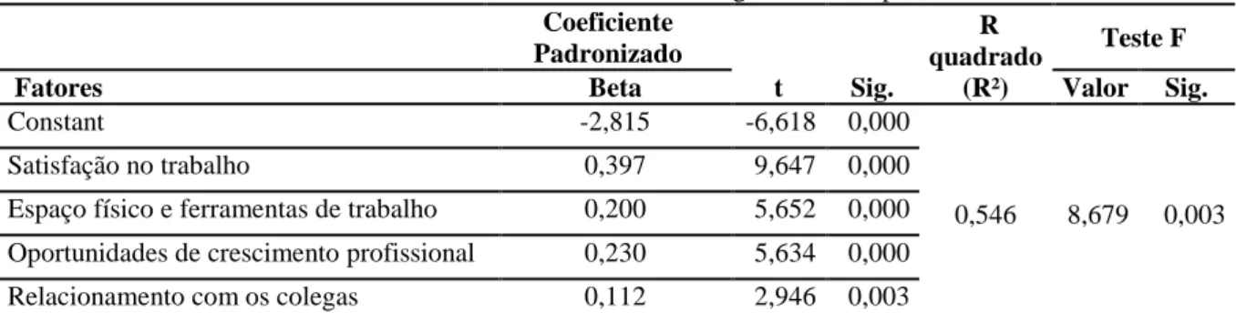 Tabela 4 - Resultados da Regressão Múltipla 
