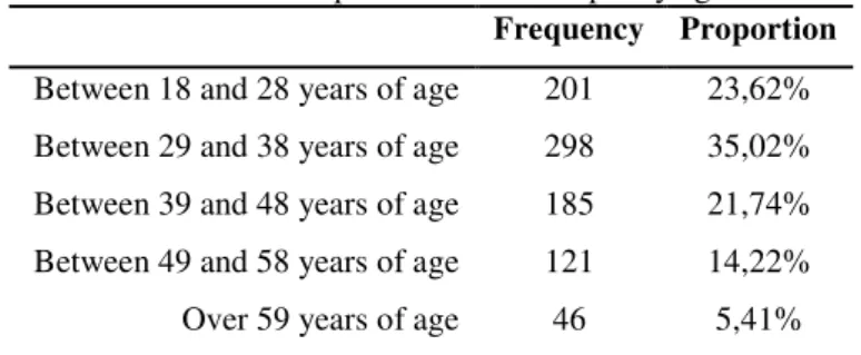 Table 3 - Composition of the sample by age  Frequency  Proportion  Between 18 and 28 years of age  201  23,62% 