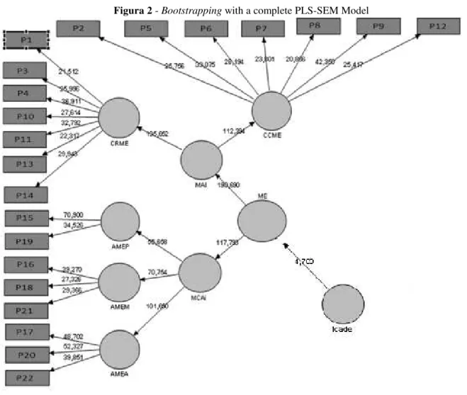 Figura 2 - Bootstrapping with a complete PLS-SEM Model 
