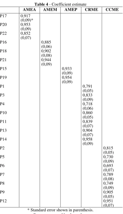 Table 4 - Coefficient estimate 