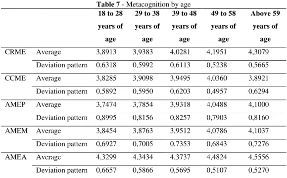 Table 7 - Metacognition by age  18 to 28  years of  age  29 to 38 years of age  39 to 48 years of age  49 to 58 years of age  Above 59 years of age  CRME  Average  3,8913  3,9383  4,0281  4,1951  4,3079  Deviation pattern  0,6318  0,5992  0,6113  0,5238  0