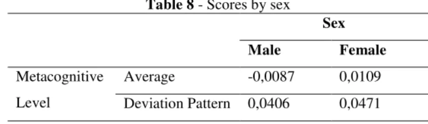 Table 8 - Scores by sex 