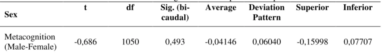 Table 9 - Averages test for independent samples 