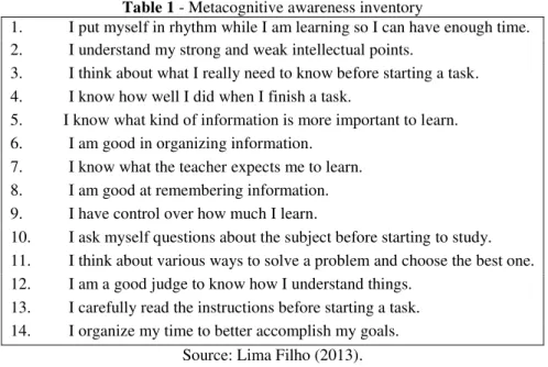 Table 1 - Metacognitive awareness inventory 