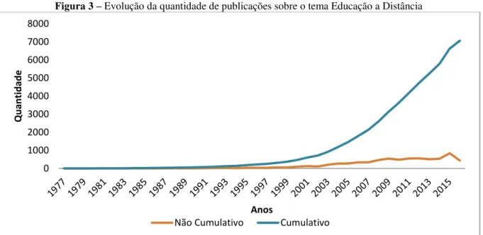 Figura 3 – Evolução da quantidade de publicações sobre o tema Educação a Distância 