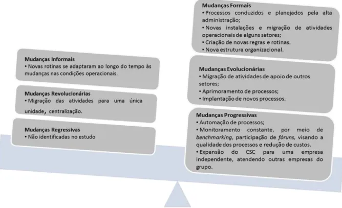 Figura 4  –  Dicotomias de mudanças com a implantação do CSC 