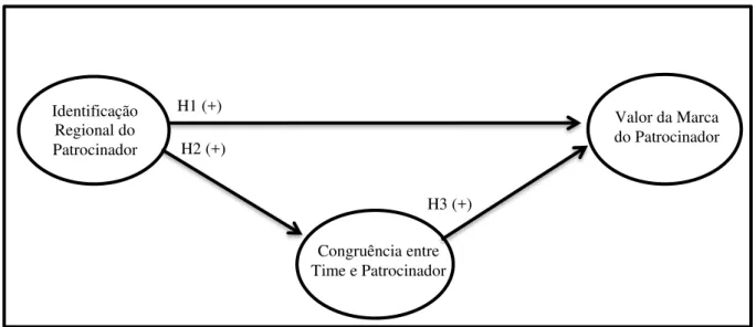 Figura 1 - Modelo conceitual proposto e hipóteses de pesquisa 