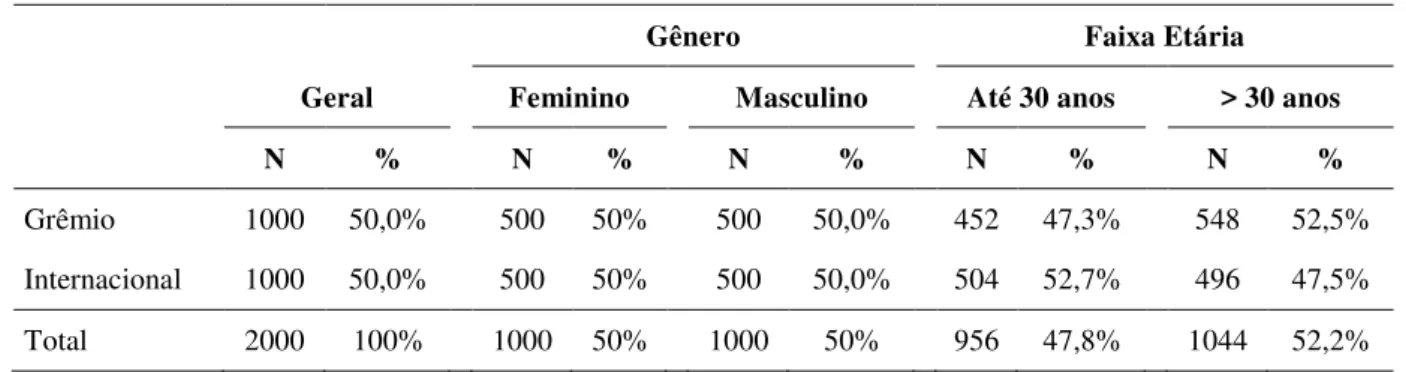 Tabela 3  –  Perfil da Amostra 