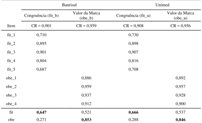 Tabela 5 – Indicadores de Confiabilidade e Validade 