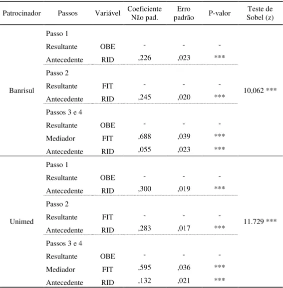 Tabela 7 - Resultado dos testes de mediação 