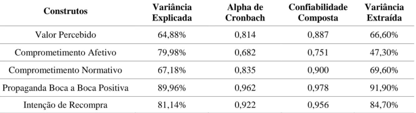 Tabela 2 - Variância explicada, Alpha de Cronbach, confiabilidade composta variância extraída 