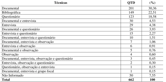 Tabela 9 – Técnicas de análise de dados 