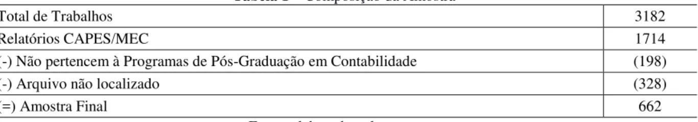 Tabela 1 – Composição da Amostra 