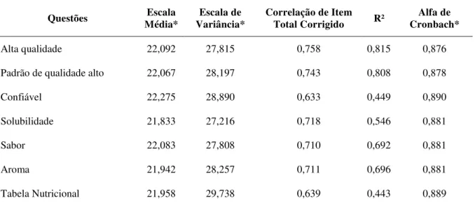 Tabela 1 - Alfa de Cronbach da qualidade percebida  –  Estudo 1 