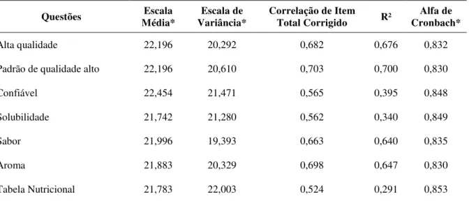 Tabela 7 - Alfa de Cronbach da qualidade percebida  –  Estudo 2 